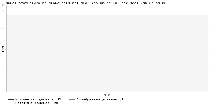 ���������� �� ���������� ns1.seo1.isp.undns.ru. ns2.seo1.isp.undns.ru.